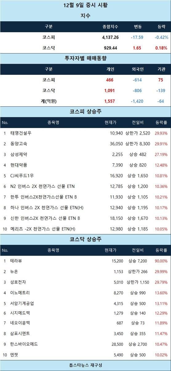 [표] 12월 9일 증시 시황