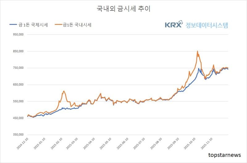 [분석] 연준 FOMC 경계감 증폭, 환율 횡보 속 국내 금시세 소폭 하락 (금값시세)