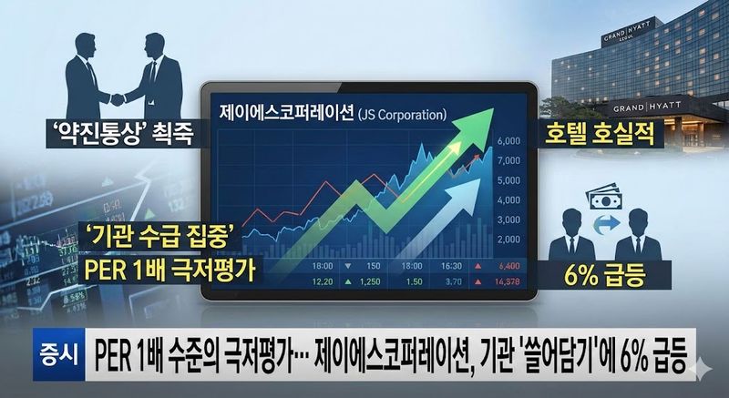 [분석] PER 1배 수준의 극저평가… 제이에스코퍼레이션, 기관 '쓸어담기'에 6% 급등