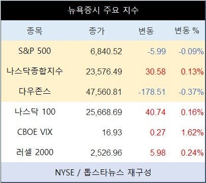 [표] 뉴욕증시 주요 지수