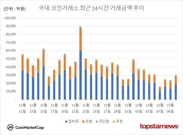 [그래프] 국내 코인거래소 하루거래액 추이