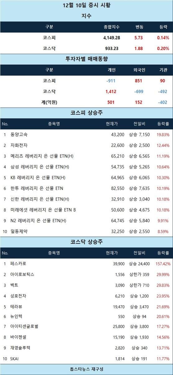 [표] 12월 10일 증시 시황