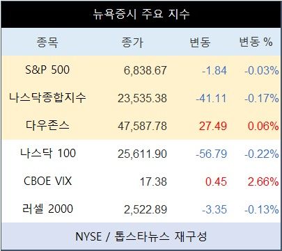 [표] 뉴욕증시 주요 지수