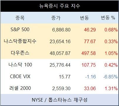 [표] 뉴욕증시 주요 지수