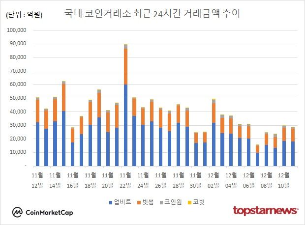[그래프] 국내 코인거래소 하루거래액 추이