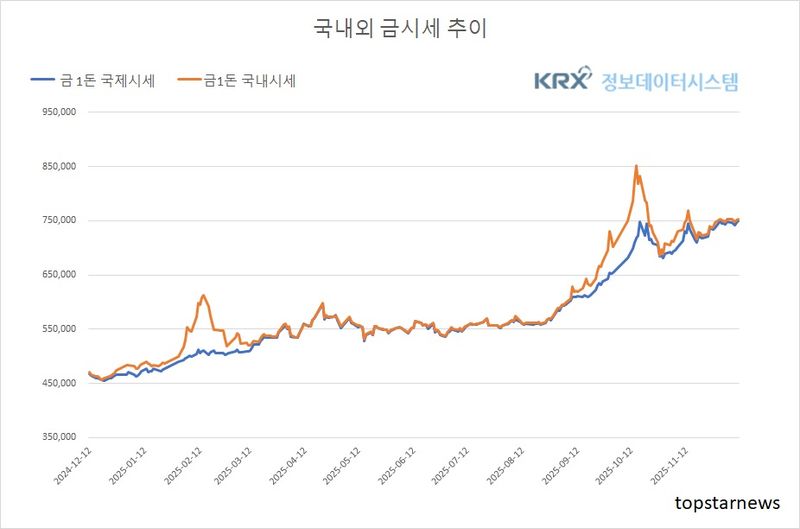 [분석] 미 연준 ‘비둘기’ 선회에 금값 반등…환율·금리 인하 변수 주목 (금값시세)