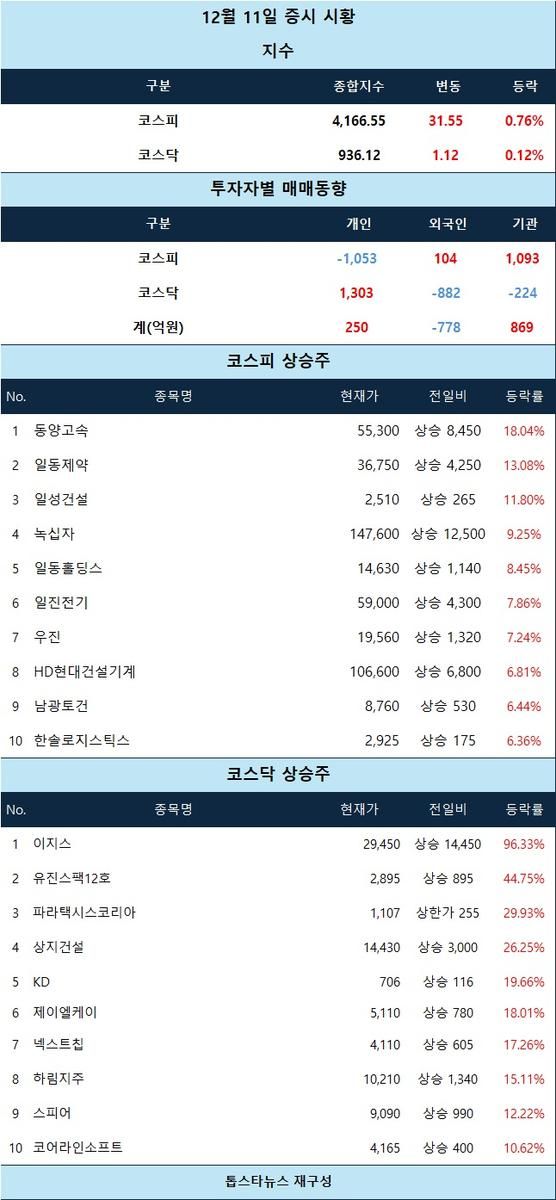 [표] 12월 11일 증시 시황