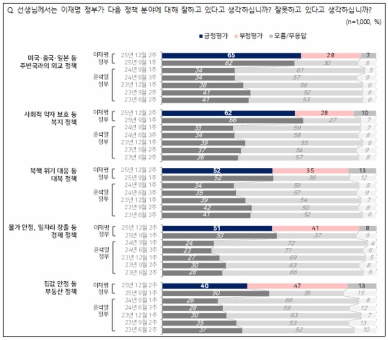 이재명 정부 정책 평가, 외교 65% 최고…부동산 10%p 하락 (NBS 전국지표조사)