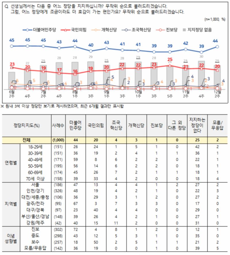 [정당 지지율] 민주당 44% vs 국민의힘 20%…양당 격차 확대 (NBS 전국지표조사)