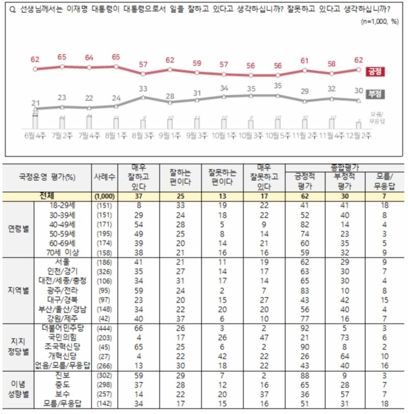 [국정 지지율] 이재명 대통령 국정 긍정 평가 62%…신뢰도 62% (NBS 전국지표조사)