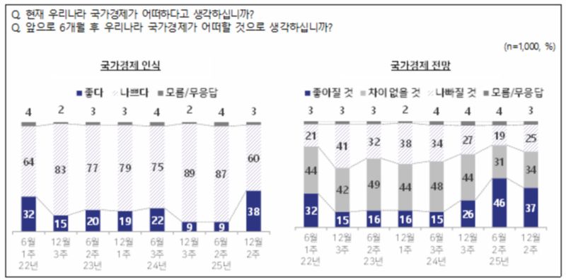 국가경제 긍정 인식 38%로 급등... 미래 전망은 '흐림' (NBS 전국지표조사)