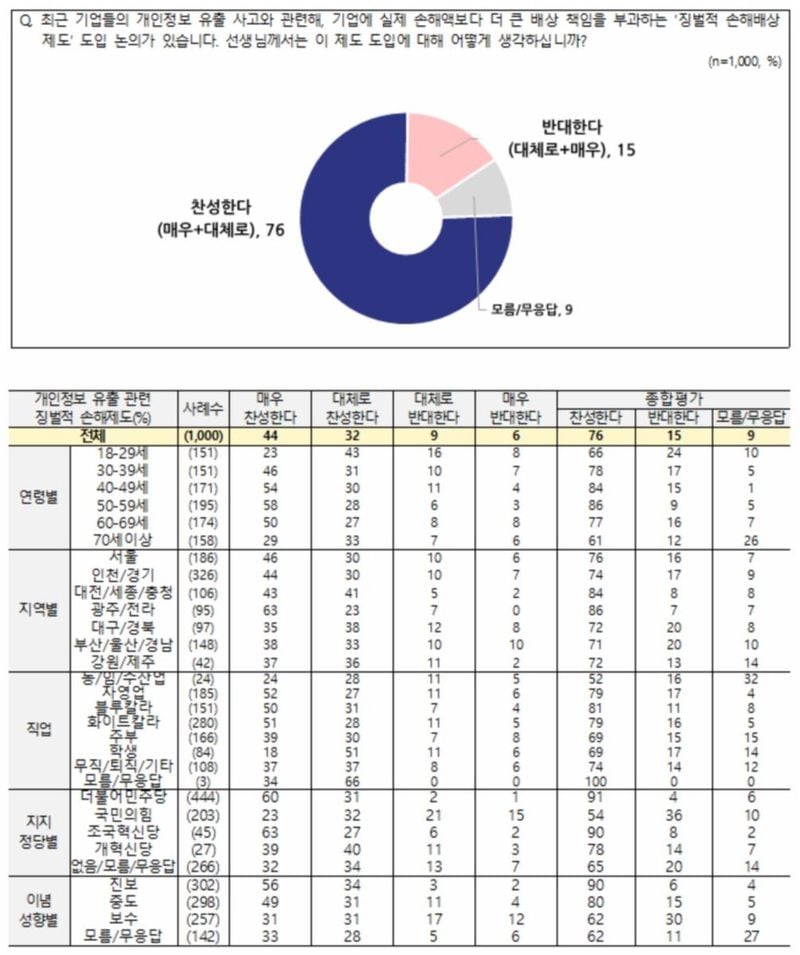 개인정보 유출 징벌적 손해배상제 도입 찬성 76% (NBS 전국지표조사)