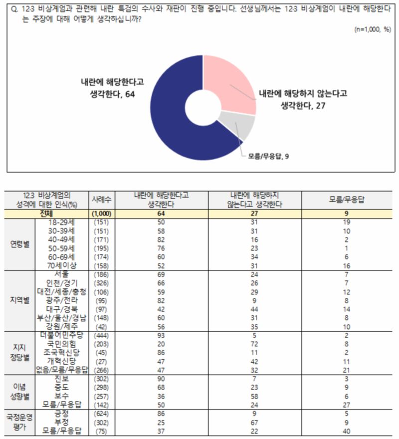 비상계엄 1년, 64% “내란 해당”... 47% “민주주의 발전” (NBS 전국지표조사)