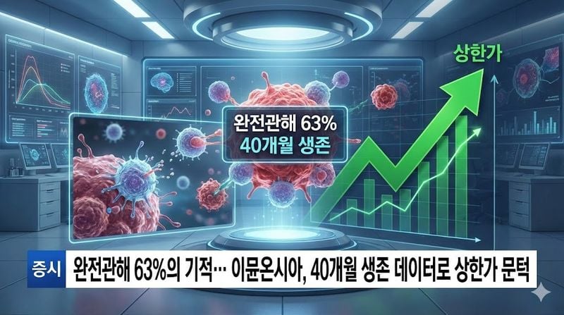 [분석] 완전관해 63%의 기적… 이뮨온시아, 40개월 생존 데이터로 상한가 문턱