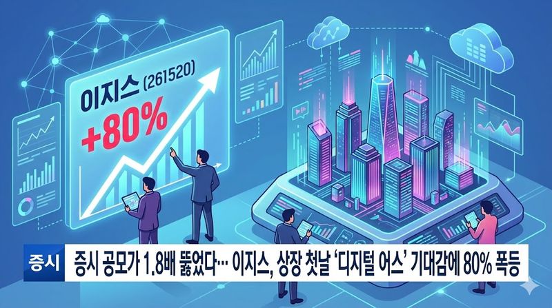 [분석] 공모가 1.8배 뚫었다… 이지스, 상장 첫날 '디지털 어스' 기대감에 80% 폭등