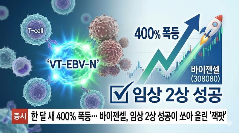 [분석] 한 달 새 400% 폭등… 바이젠셀, 임상 2상 성공이 쏘아 올린 '잭팟' (제공:AI제작)
