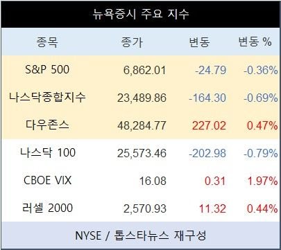 [표] 뉴욕증시 주요 지수