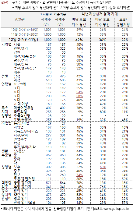내년 지방선거 기대감 '여당 승리' 42% vs '야당 승리' 36% (한국갤럽)