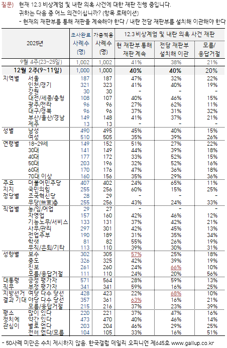 12.3 계엄 재판 현 재판부 40% 전담 재판부 40% 팽팽 (한국갤럽)