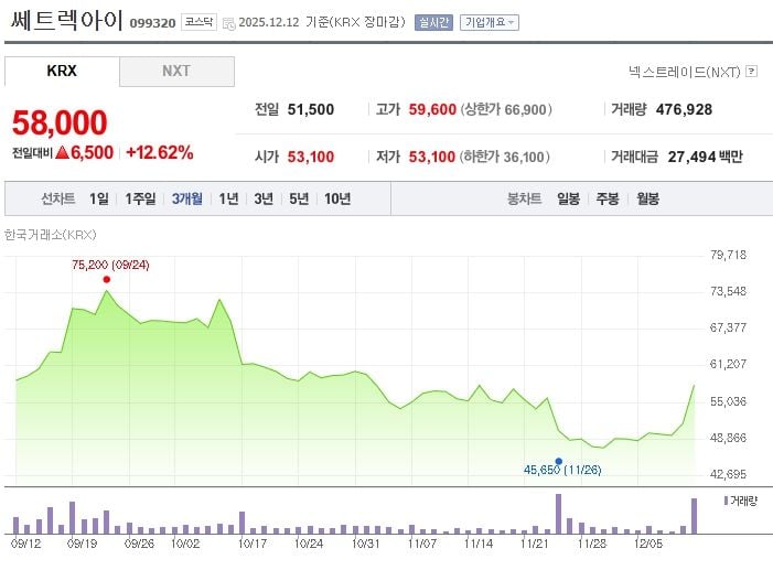 [분석] 사법 리스크 뚫고 11% 급등… 쎄트렉아이, 악재 속 '저가 매수' 쏠린 배경 (출처:네이버증권)