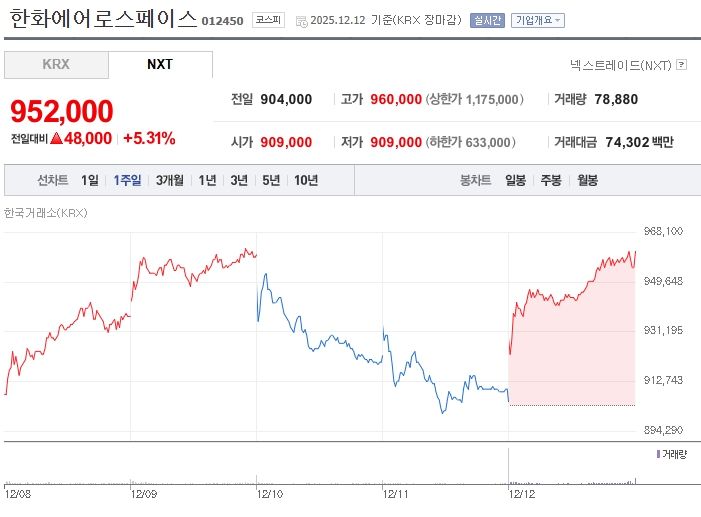 [분석] 한화에어로스페이스, 'K-방산+우주' 쌍끌이 랠리… 목표가까지 39% 남았다 (출처:네이버증권)