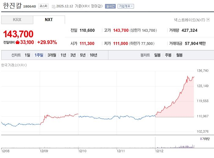 [분석] 한진칼, 호반발 경영권 분쟁 기대감에 하루 만에 20.80% 폭등… 산업은행 EB 전액 상환 '겹호재' (출처:네이버증권)