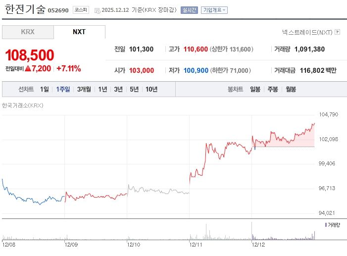 [분석] 한전기술, 체코 원전 1.2조 설계계약 '메가톤급 호재'… 외국인 다시 담기 시작한 이유 (출처:네이버증권)