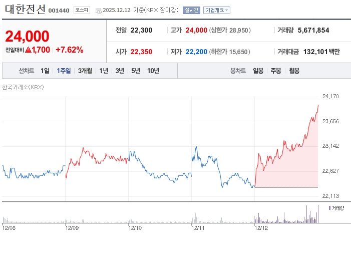 [분석] 대한전선, 미국 초고압 수주와 해저케이블 정책 수혜에 '파죽지세 랠리' 재시동 (출처:네이버증권)