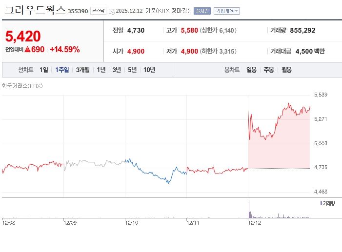 크라우드웍스 1주일 주가 추이(출처:네이버증권)