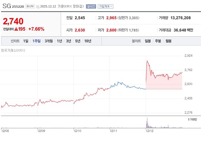 SG 1주일 주가 추이(출처:네이버증권)