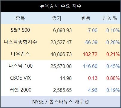 [표] 뉴욕증시 주요 지수(ⓒ톱스타뉴스)