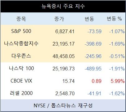 [표] 뉴욕증시 주요 지수(ⓒ톱스타뉴스)