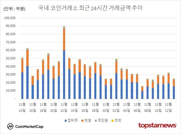 [그래프] 국내 코인거래소 하루거래액 추이(ⓒ톱스타뉴스)