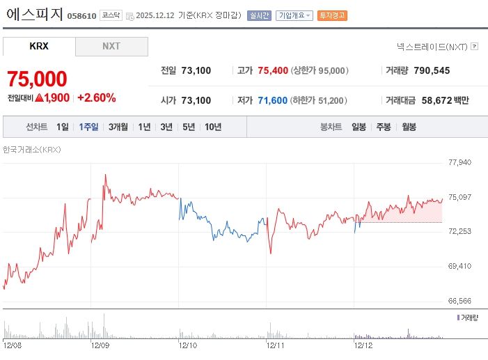 [캡션] 에스피지 최근 1주일 주가 추이 (출처: 네이버증권)