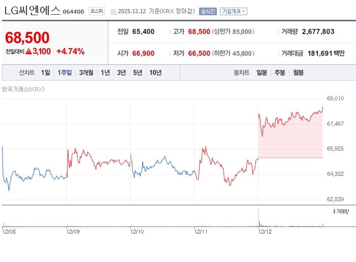 [캡션] LG씨엔에스 최근 1주일 주가 추이 (출처: 네이버증권)