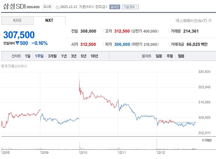 삼성SDI 최근 1주일 주가 추이 (출처: 네이버증권)