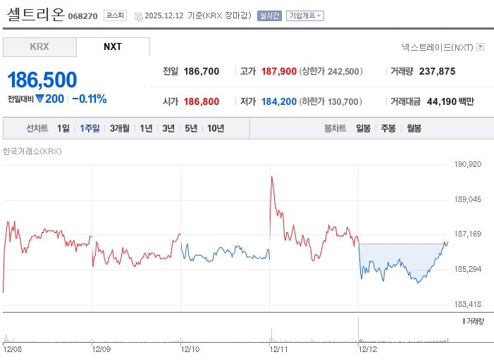 셀트리온 최근 1주일 주가 추이 (출처: 네이버증권)