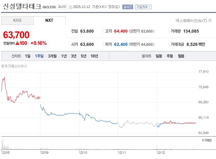 신성델타테크 최근 1주일 주가 추이 (출처: 네이버증권)