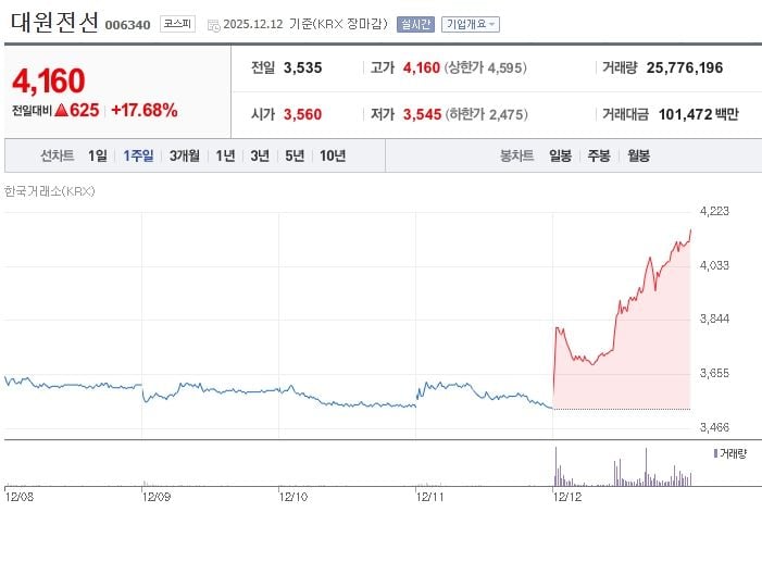 대원전선 최근 1주일 주가 추이 (출처: 네이버증권)