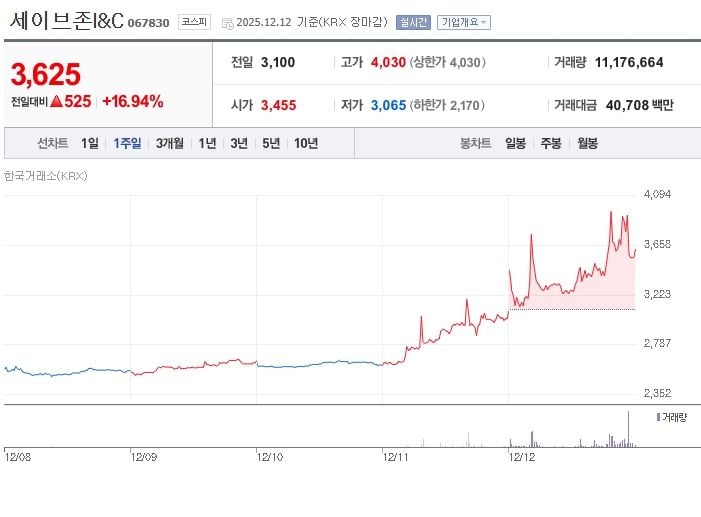 세이브존I&C 최근 1주일 주가 추이 (출처: 네이버증권)