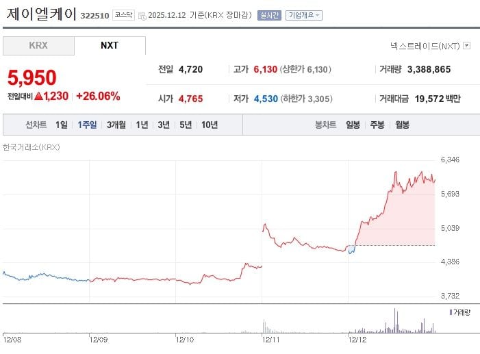 제이엘케이 최근 1주일 주가 추이 (출처: 네이버증권)