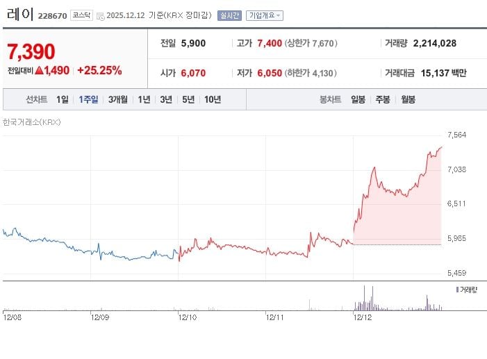 레이 최근 1주일 주가 추이 (출처: 네이버증권)