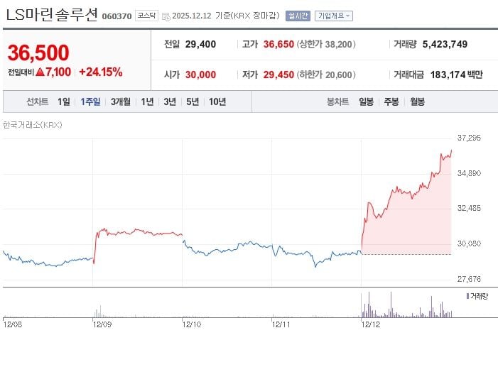 LS마린솔루션[060370] 최근 1주일 주가 추이 (출처: 네이버증권)
