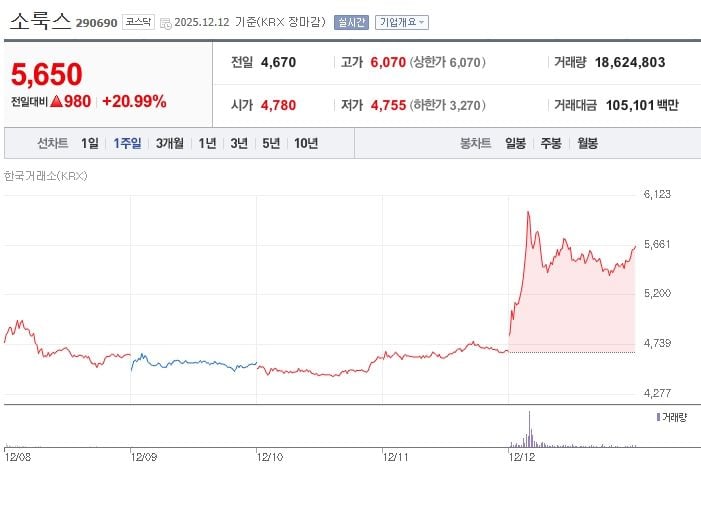 소룩스[290690] 최근 1주일 주가 추이 (출처: 네이버증권)