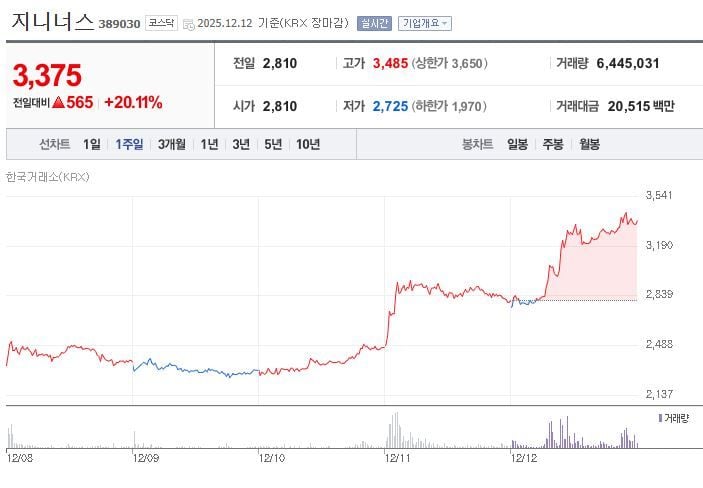 지니너스[389030] 최근 1주일 주가 추이 (출처: 네이버증권)