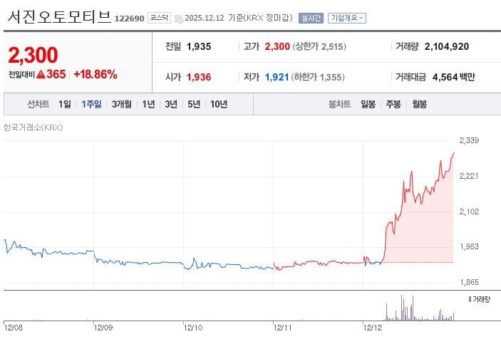 서진오토모티브[122690] 최근 1주일 주가 추이 (출처: 네이버증권)