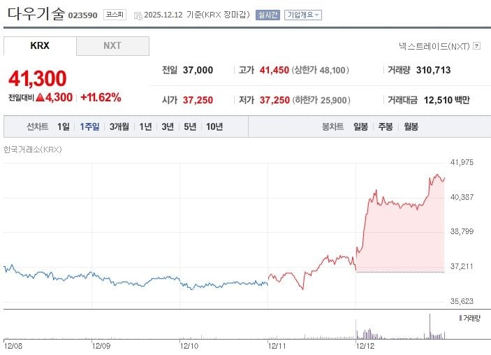 다우기술[023590] 최근 1주일 주가 추이 (출처: 네이버증권)