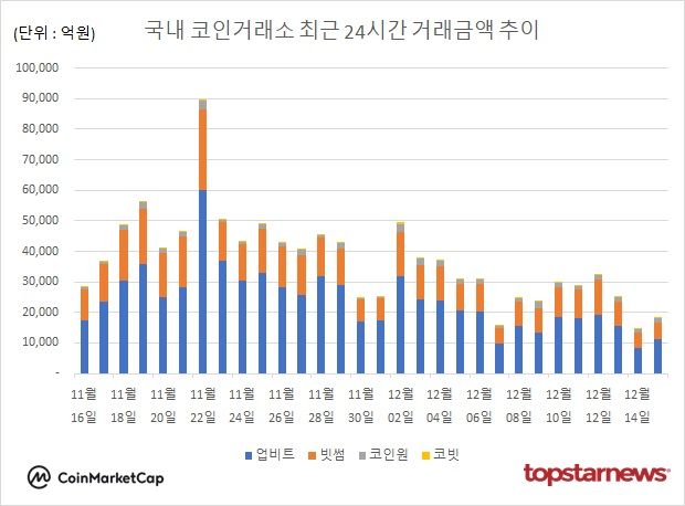 [그래프] 국내 코인거래소 하루거래액 추이(ⓒ톱스타뉴스)