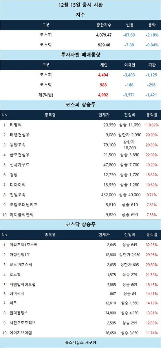 [표] 12월 15일 증시 시황(ⓒ톱스타뉴스)