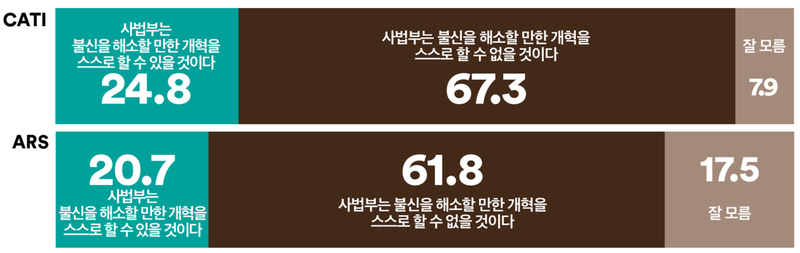 국민 3명 중 2명 "사법부 자체 개혁 불가능"… 전 지역서 부정 평가 (여론조사꽃)